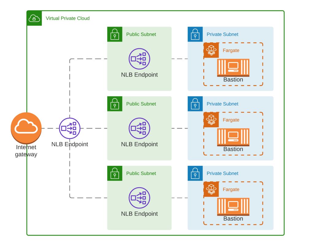 AWS ECS/Fargate Bastion Host AWS ECS/Fargate Bastion Host